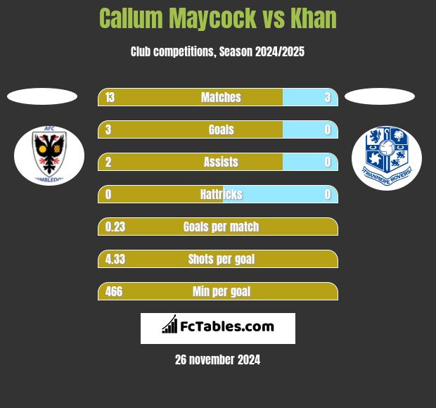 Callum Maycock vs Khan h2h player stats