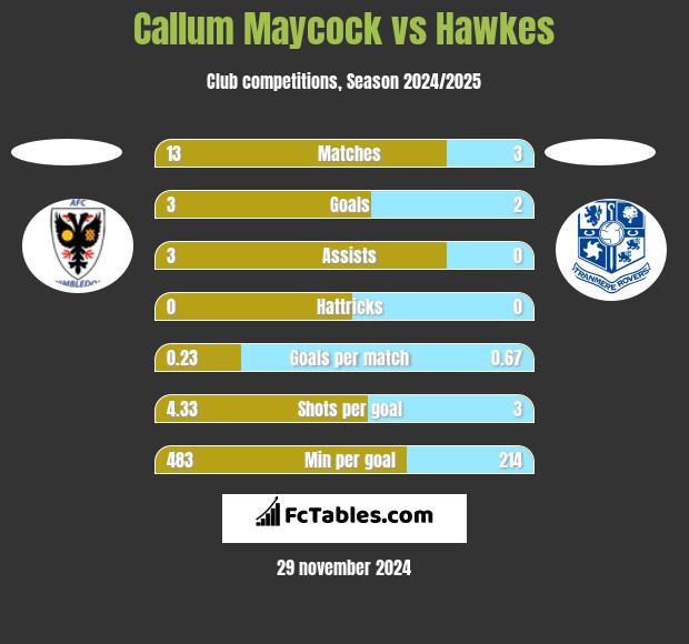 Callum Maycock vs Hawkes h2h player stats