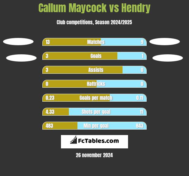 Callum Maycock vs Hendry h2h player stats