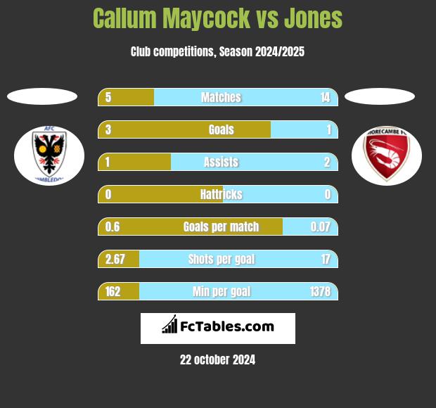 Callum Maycock vs Jones h2h player stats