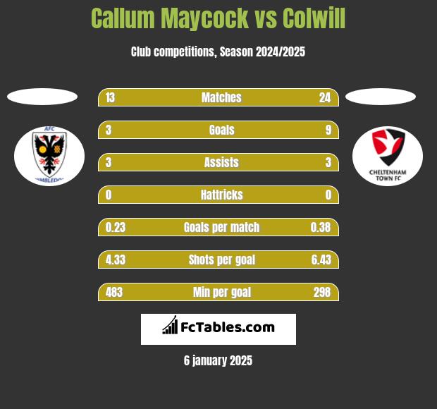 Callum Maycock vs Colwill h2h player stats