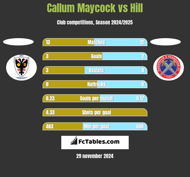 Callum Maycock vs Hill h2h player stats