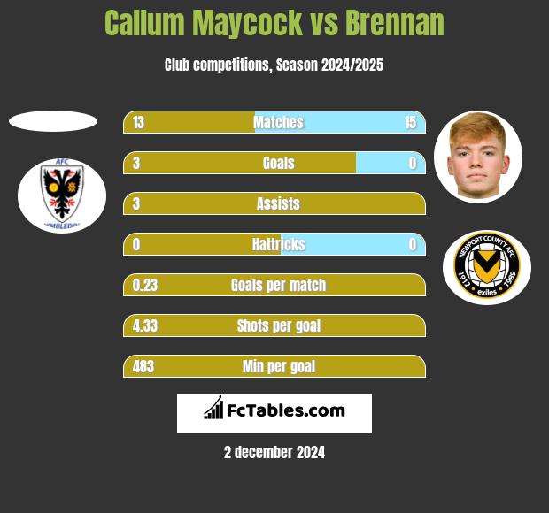 Callum Maycock vs Brennan h2h player stats