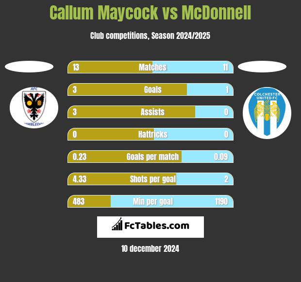 Callum Maycock vs McDonnell h2h player stats