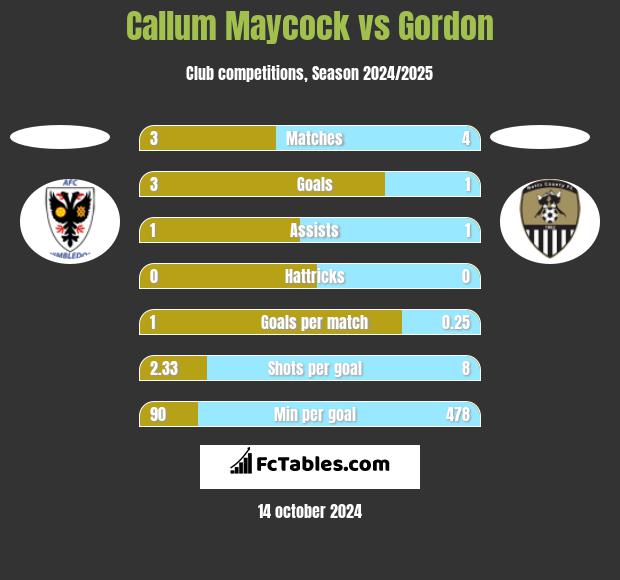 Callum Maycock vs Gordon h2h player stats