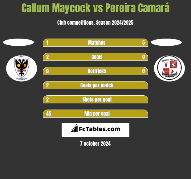 Callum Maycock vs Pereira Camará h2h player stats