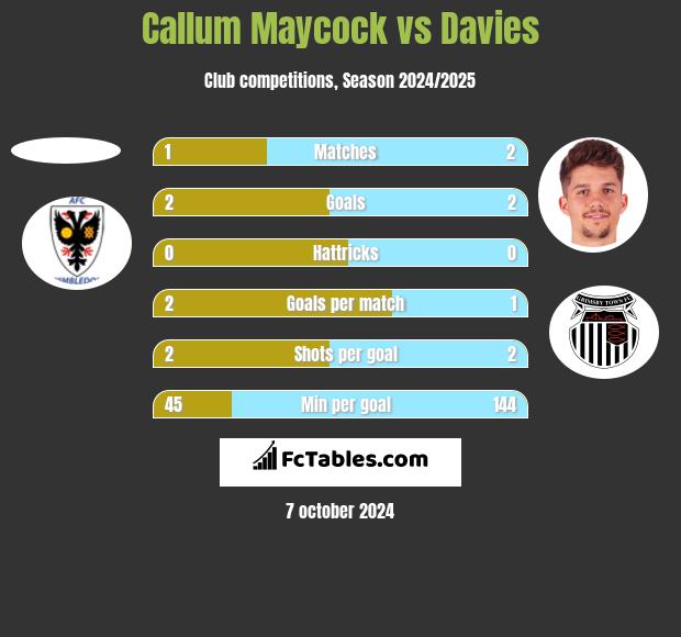 Callum Maycock vs Davies h2h player stats