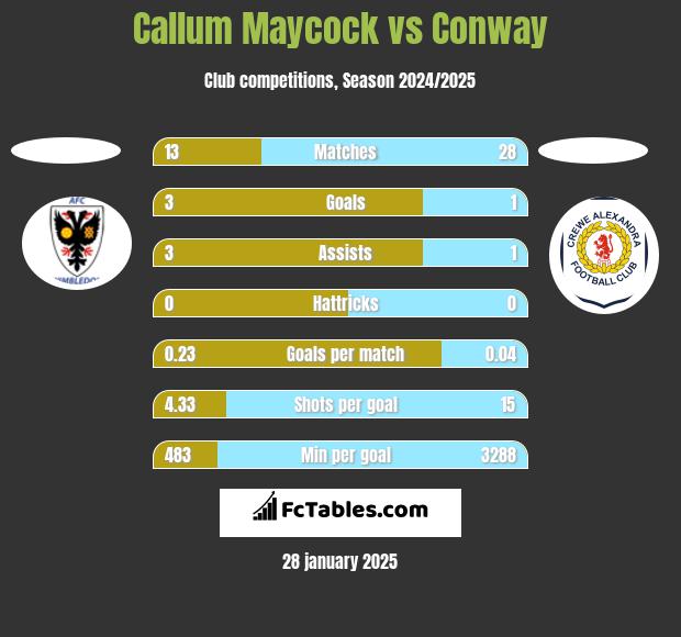 Callum Maycock vs Conway h2h player stats