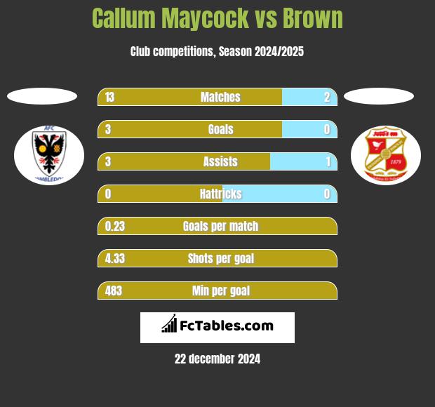 Callum Maycock vs Brown h2h player stats