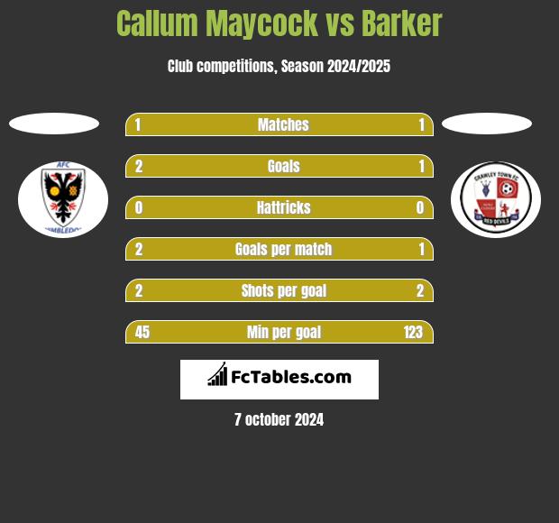 Callum Maycock vs Barker h2h player stats