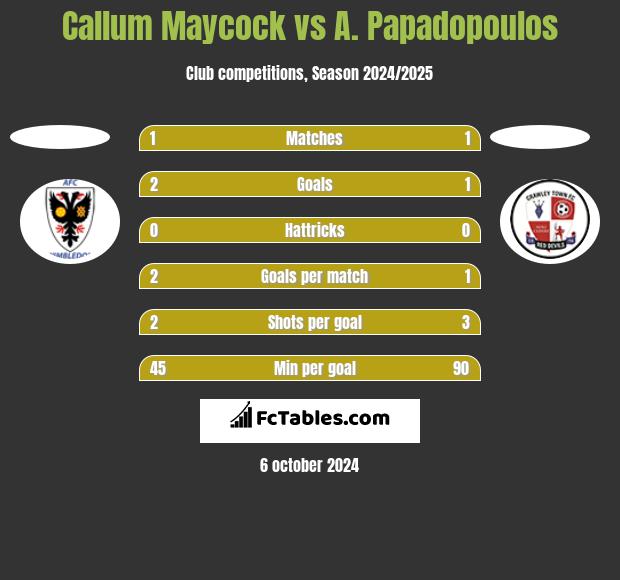 Callum Maycock vs A. Papadopoulos h2h player stats