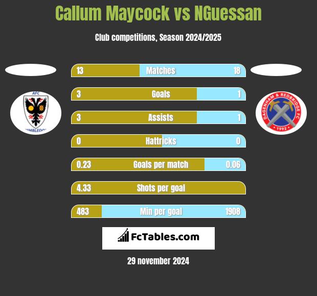 Callum Maycock vs NGuessan h2h player stats