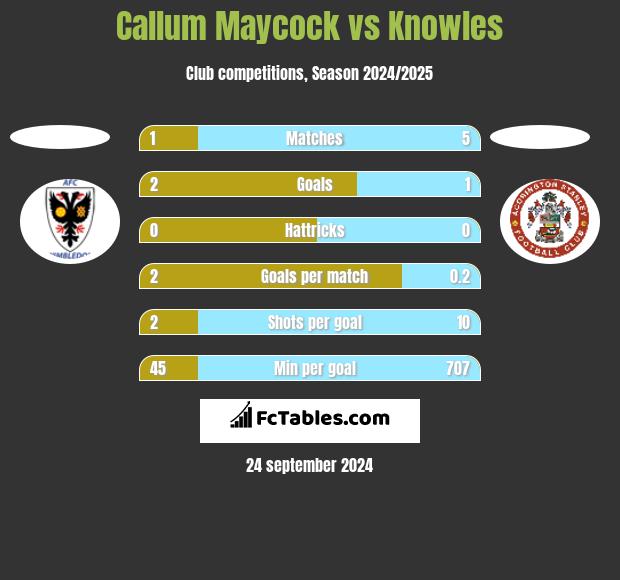 Callum Maycock vs Knowles h2h player stats