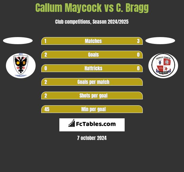 Callum Maycock vs C. Bragg h2h player stats