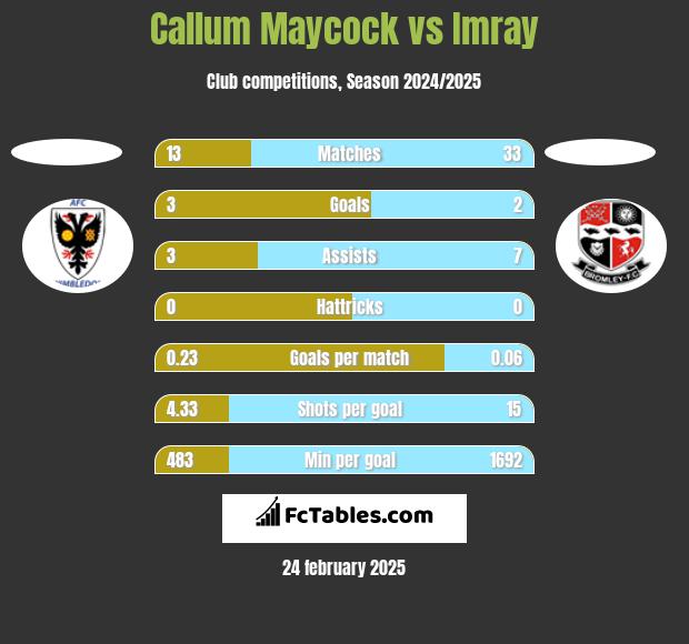 Callum Maycock vs Imray h2h player stats