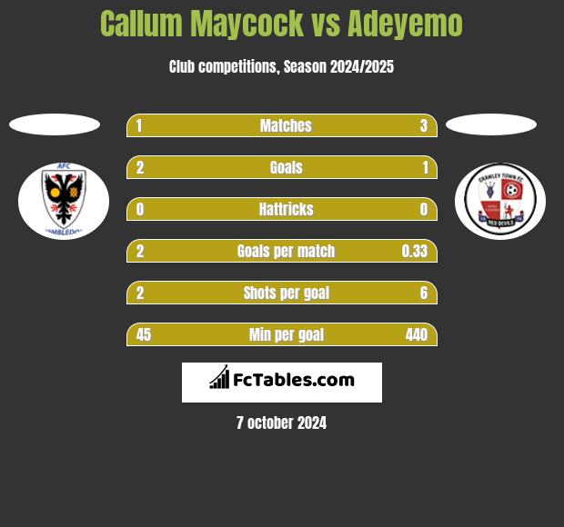 Callum Maycock vs Adeyemo h2h player stats