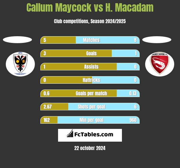 Callum Maycock vs H. Macadam h2h player stats