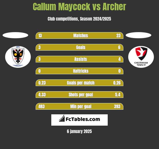 Callum Maycock vs Archer h2h player stats