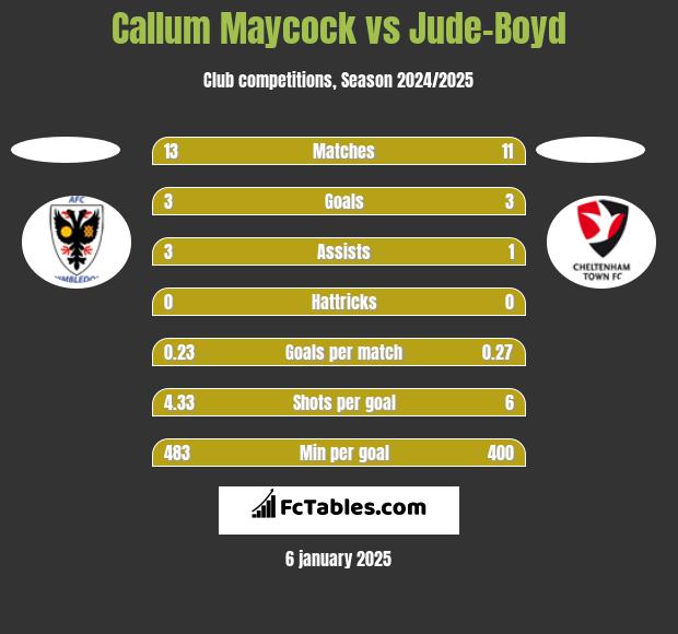 Callum Maycock vs Jude-Boyd h2h player stats