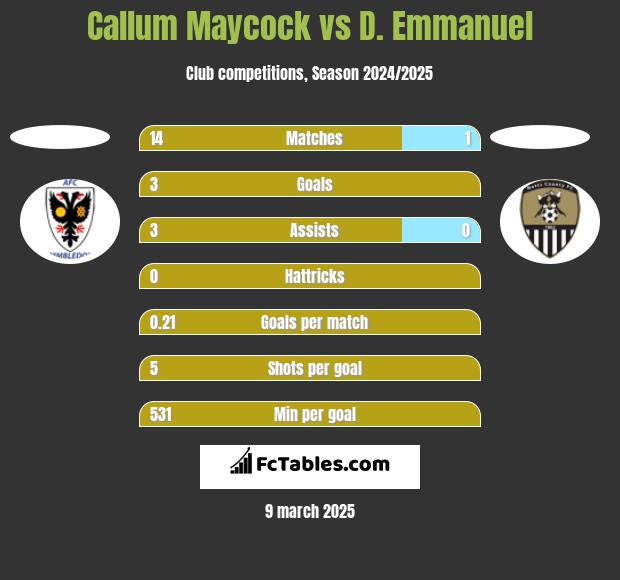 Callum Maycock vs D. Emmanuel h2h player stats