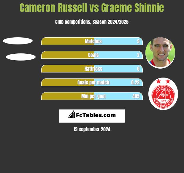 Cameron Russell vs Graeme Shinnie h2h player stats