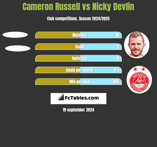 Cameron Russell vs Nicky Devlin h2h player stats