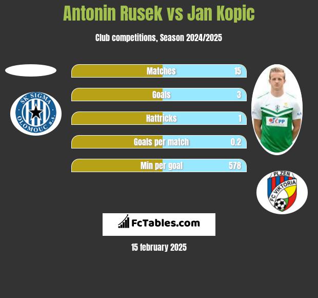 Antonin Rusek vs Jan Kopic h2h player stats