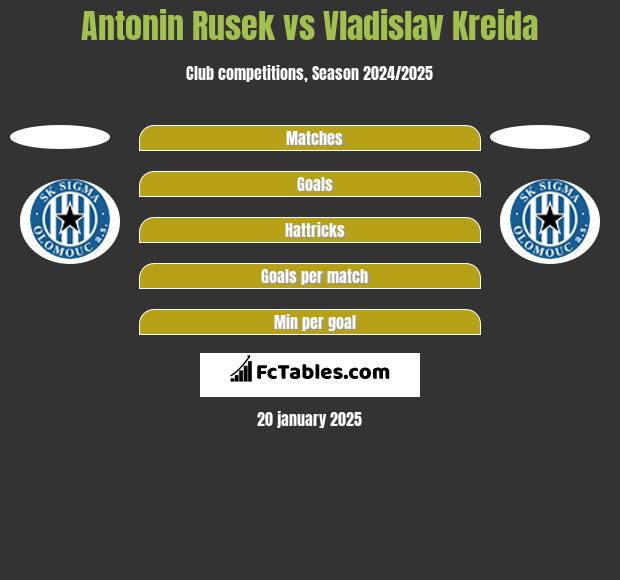 Antonin Rusek vs Vladislav Kreida h2h player stats