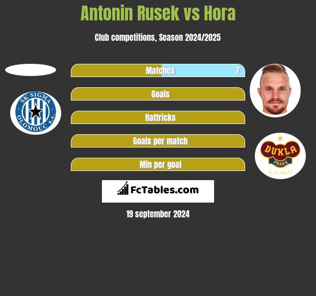 Antonin Rusek vs Hora h2h player stats