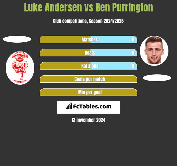 Luke Andersen vs Ben Purrington h2h player stats