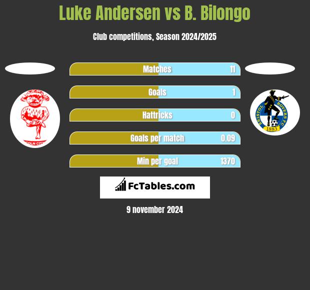 Luke Andersen vs B. Bilongo h2h player stats