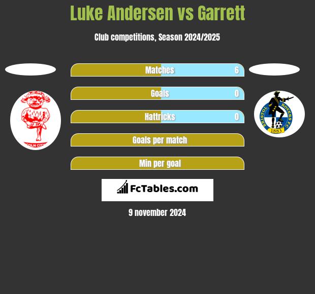 Luke Andersen vs Garrett h2h player stats