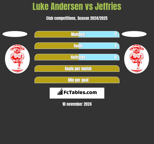 Luke Andersen vs Jeffries h2h player stats