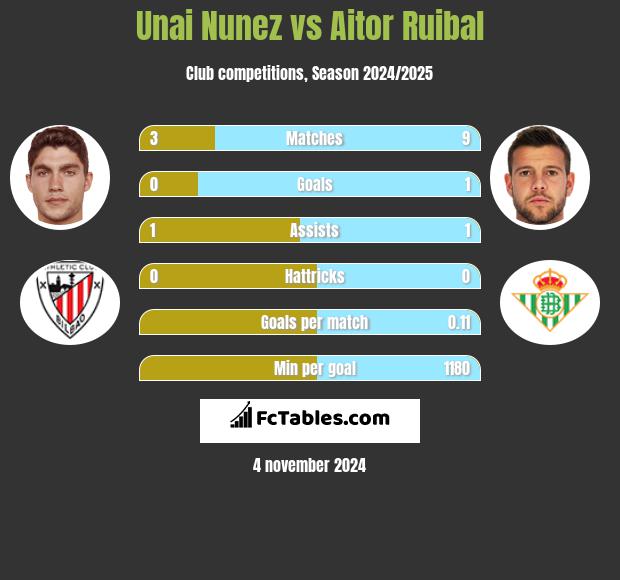 Unai Nunez vs Aitor Ruibal h2h player stats