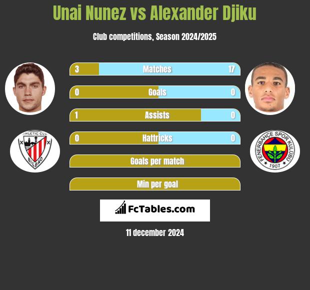 Unai Nunez vs Alexander Djiku h2h player stats