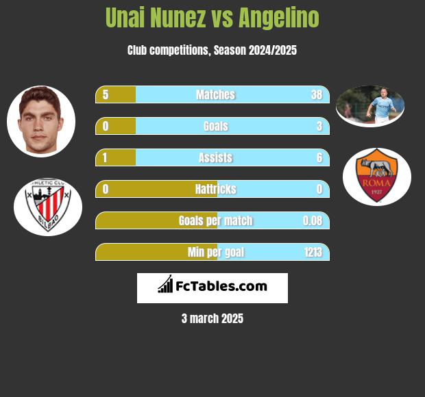 Unai Nunez vs Angelino h2h player stats