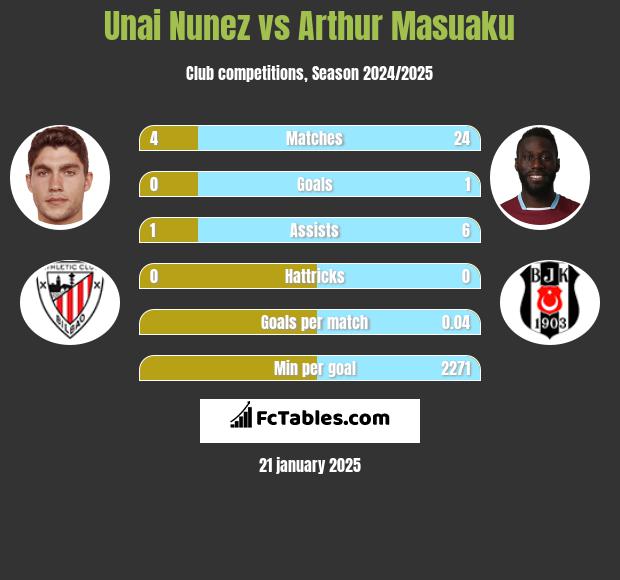 Unai Nunez vs Arthur Masuaku h2h player stats