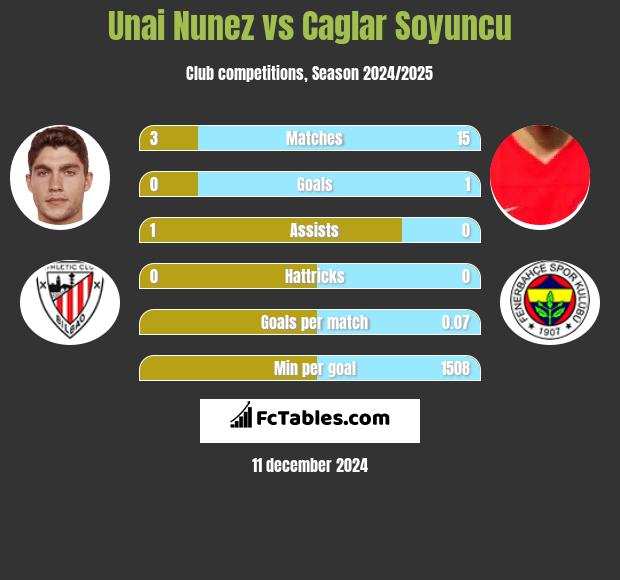 Unai Nunez vs Caglar Soyuncu h2h player stats