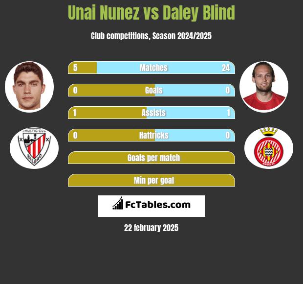 Unai Nunez vs Daley Blind h2h player stats