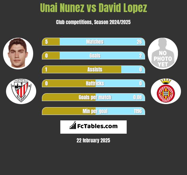 Unai Nunez vs David Lopez h2h player stats