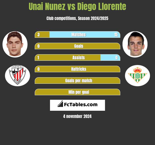 Unai Nunez vs Diego Llorente h2h player stats