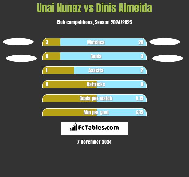 Unai Nunez vs Dinis Almeida h2h player stats