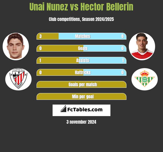 Unai Nunez vs Hector Bellerin h2h player stats