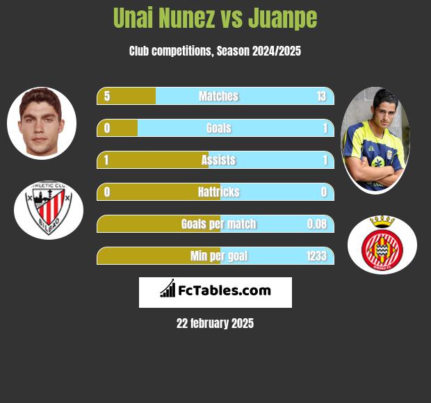 Unai Nunez vs Juanpe h2h player stats