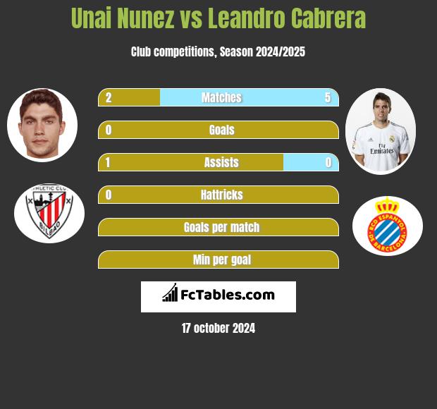 Unai Nunez vs Leandro Cabrera h2h player stats