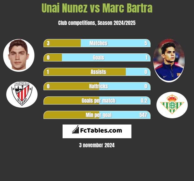 Unai Nunez vs Marc Bartra h2h player stats