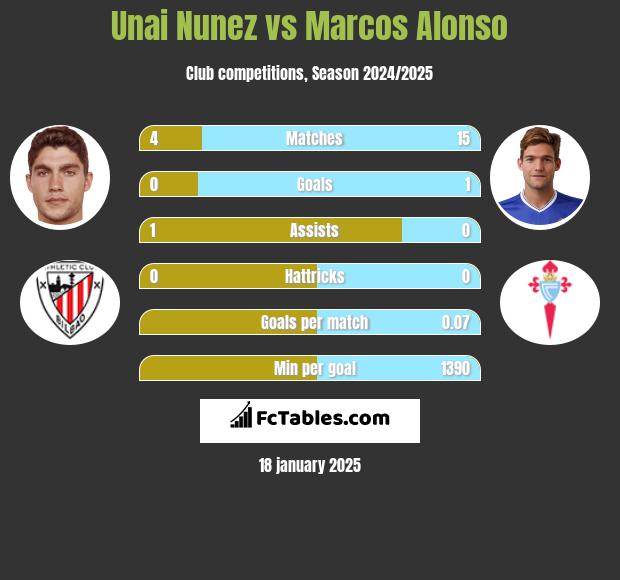 Unai Nunez vs Marcos Alonso h2h player stats