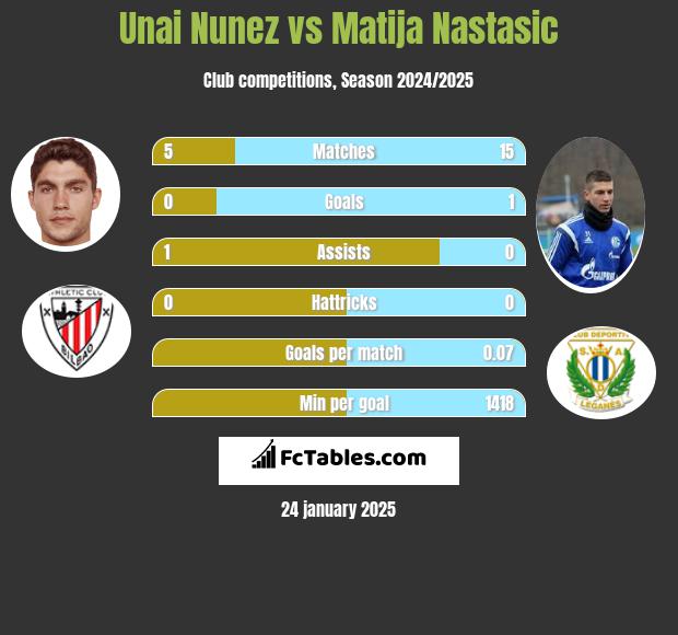 Unai Nunez vs Matija Nastasić h2h player stats