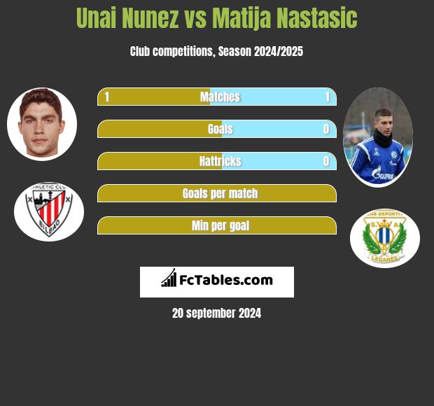 Unai Nunez vs Matija Nastasic h2h player stats