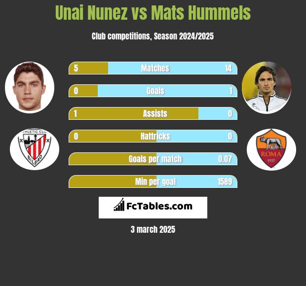 Unai Nunez vs Mats Hummels h2h player stats